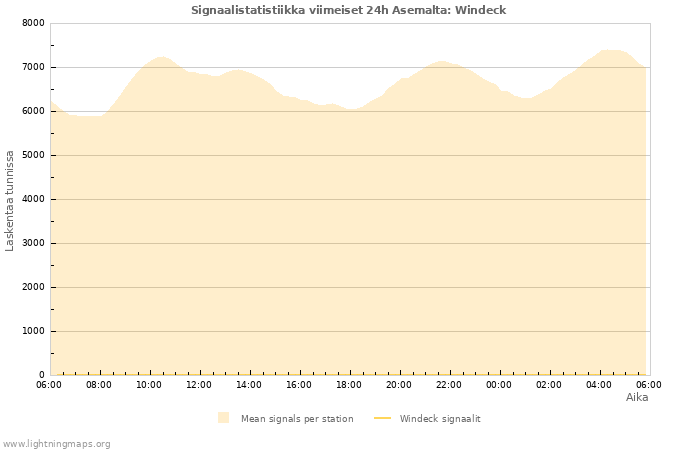 Graafit: Signaalistatistiikka