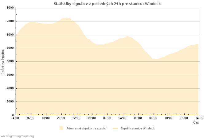 Grafy: Štatistiky signálov