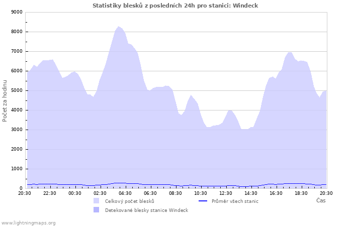 Grafy: Statistiky blesků