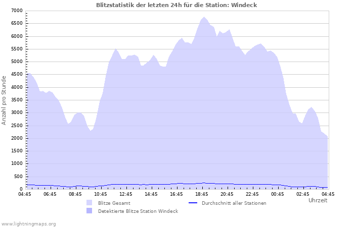 Diagramme: Blitzstatistik