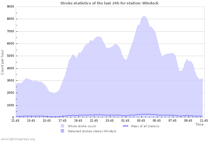 Graphs: Stroke statistics