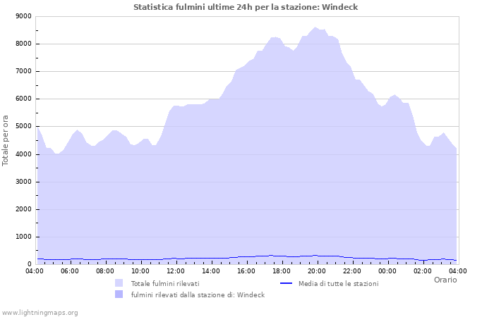 Grafico: Statistica fulmini