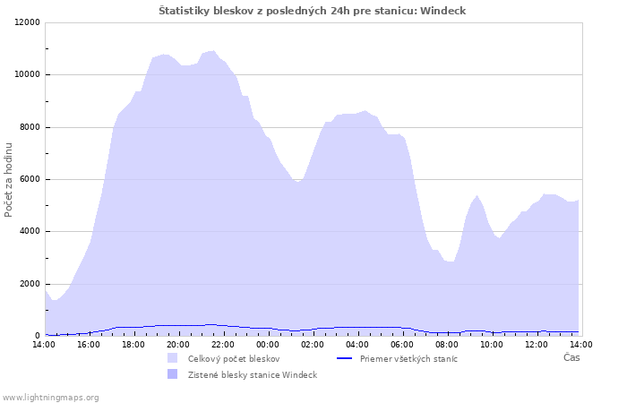 Grafy: Štatistiky bleskov