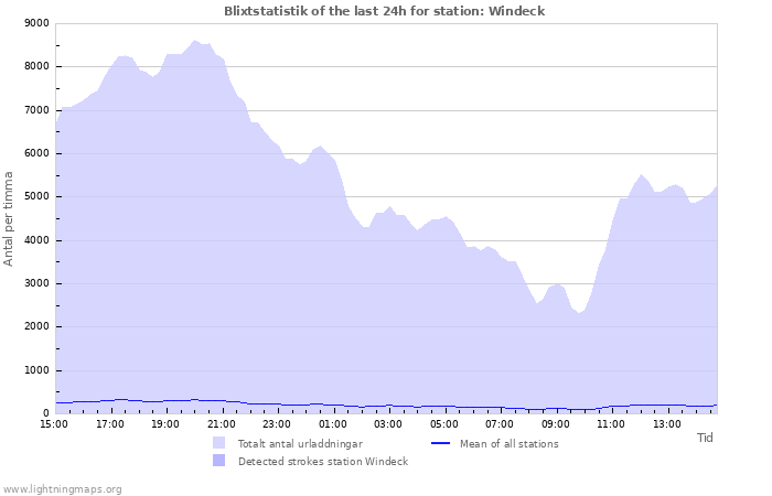 Grafer: Blixtstatistik