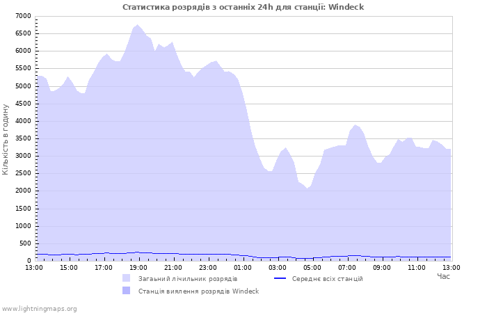 Графіки: Статистика розрядів