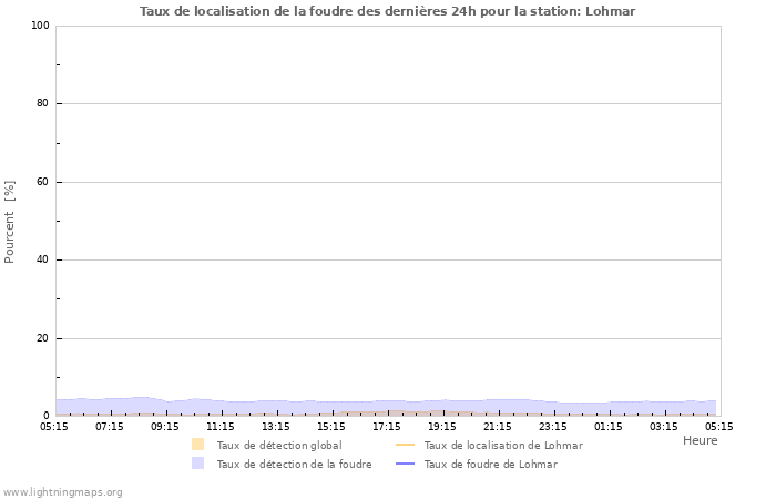 Graphes: Taux de localisation de la foudre