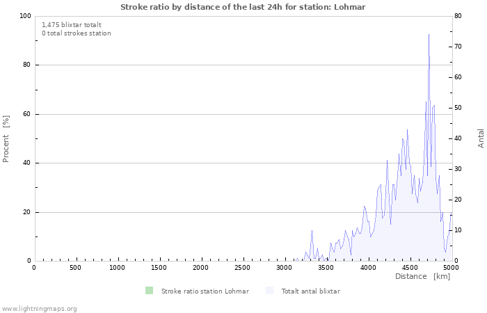 Grafer: Stroke ratio by distance