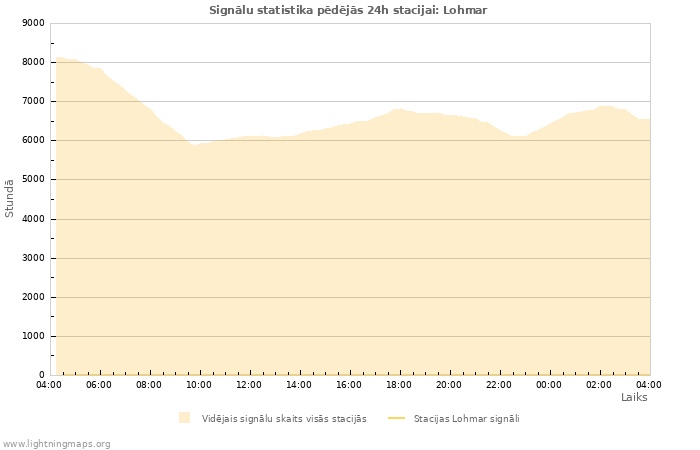 Grafiki: Signālu statistika