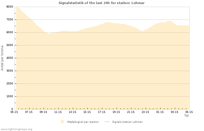 Grafer: Signalstatistik