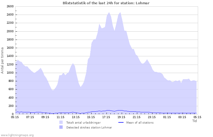 Grafer: Blixtstatistik