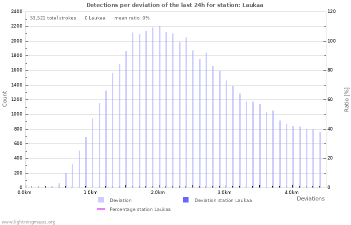 Graphs: Detections per deviation