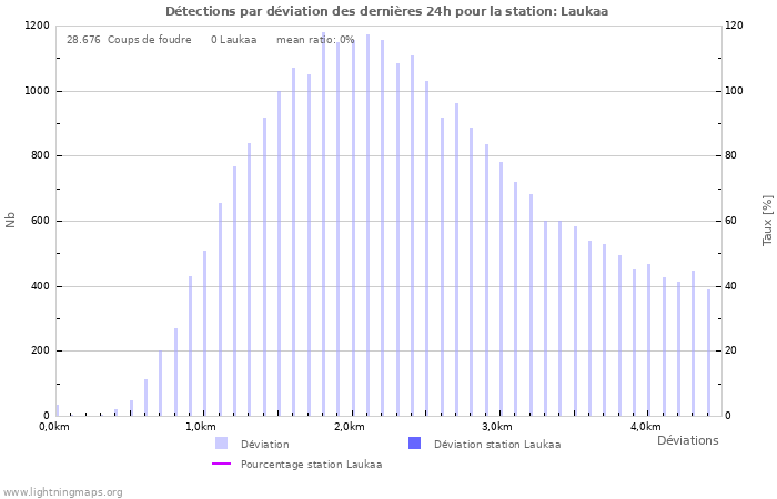 Graphes: Détections par déviation