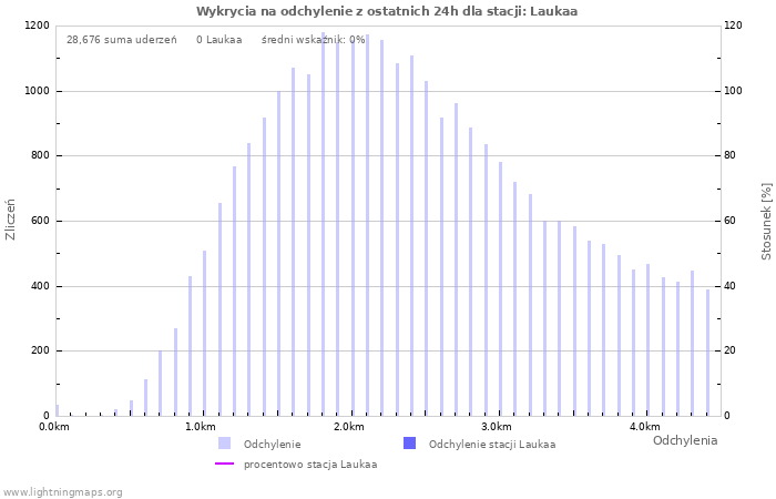 Wykresy: Wykrycia na odchylenie