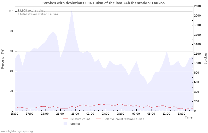 Graphs