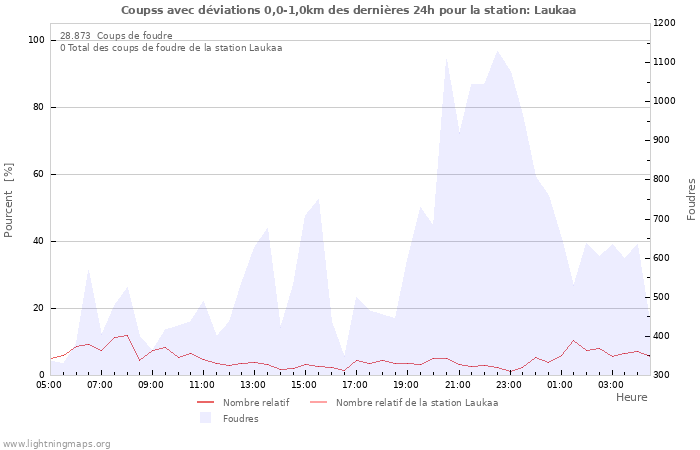 Graphes