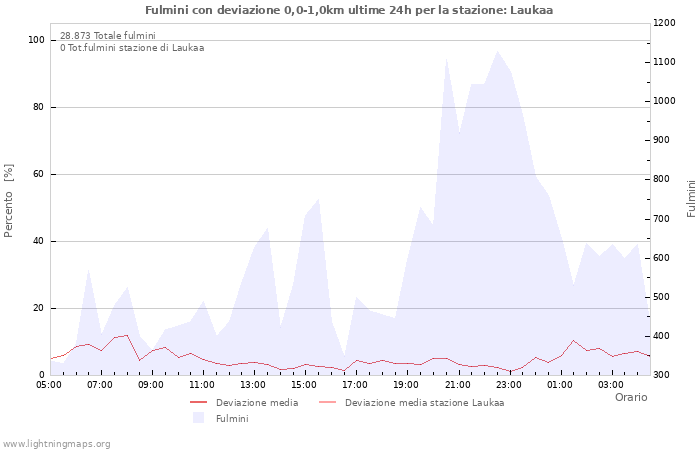 Grafico