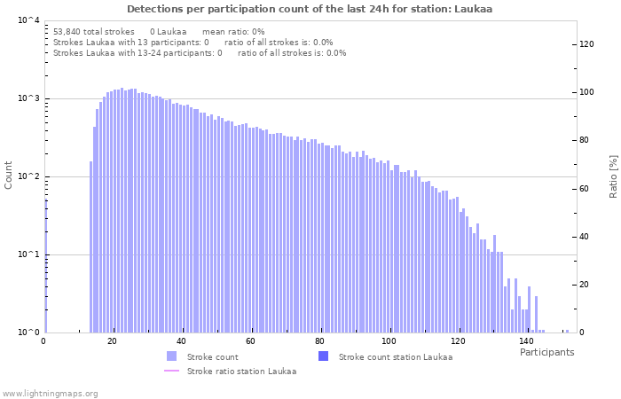 Graphs: Detections per participation count