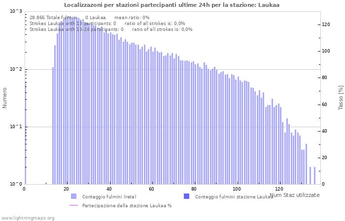 Grafico: Localizzazoni per stazioni partecipanti