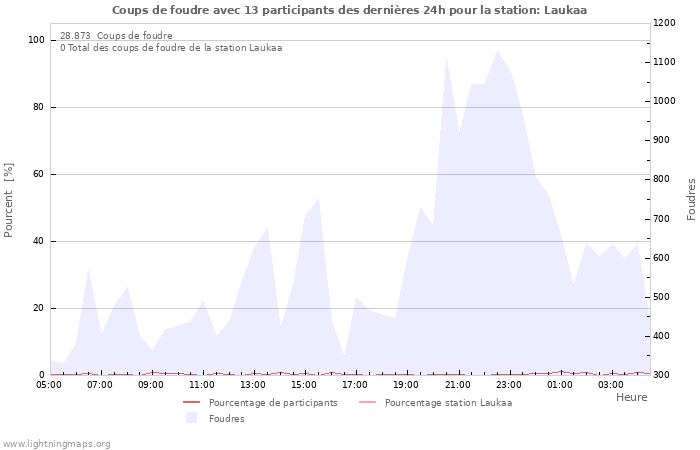 Graphes