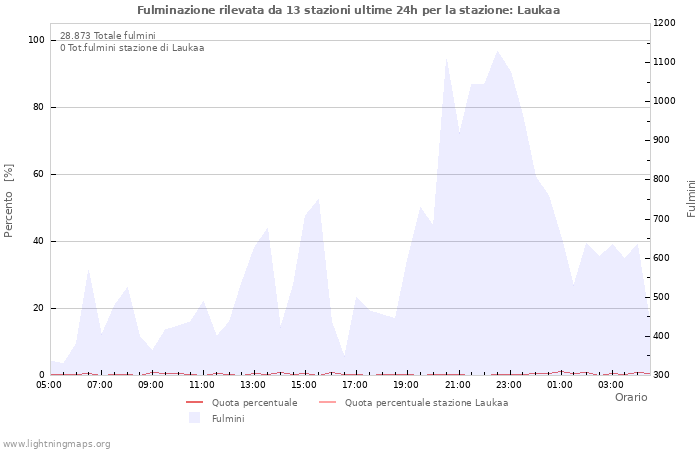 Grafico