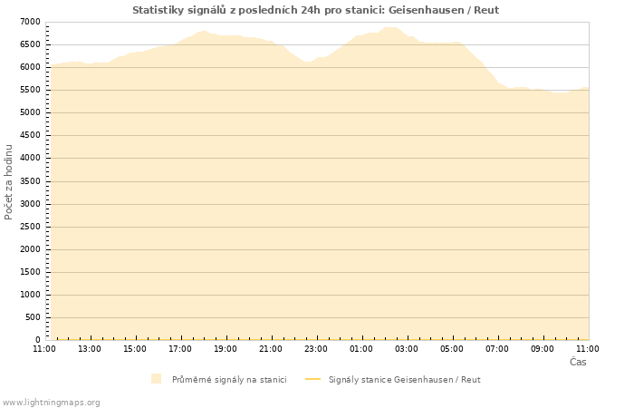 Grafy: Statistiky signálů