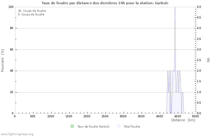 Graphes: Taux de foudre par distance