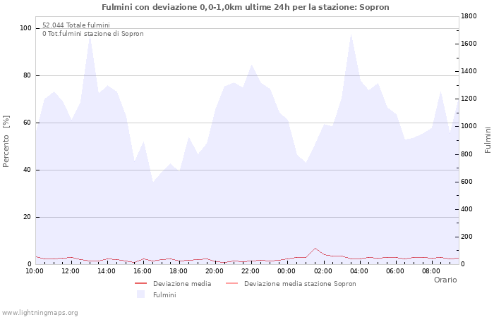 Grafico