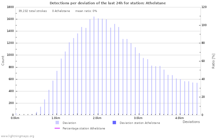 Graphs: Detections per deviation