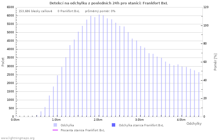 Grafy: Detekcí na odchylku