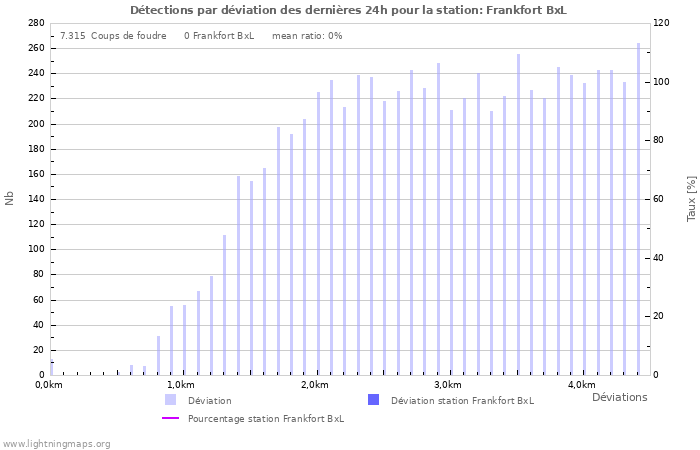 Graphes: Détections par déviation