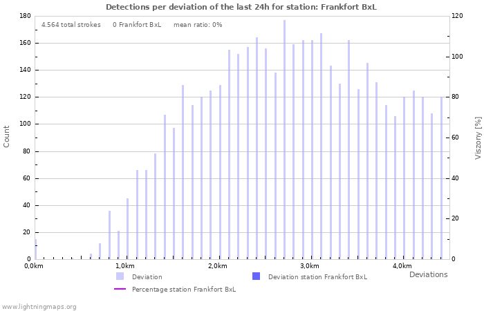 Grafikonok: Detections per deviation