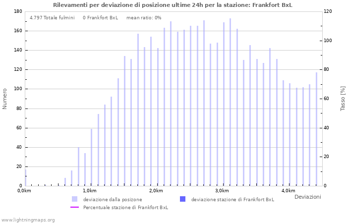 Grafico: Rilevamenti per deviazione di posizione