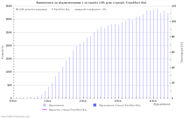 Графіки: Виявлення за відхиленнями