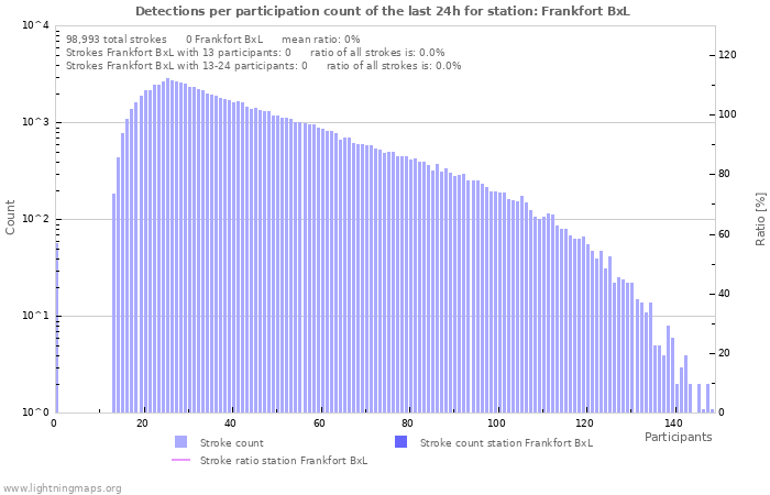 Graphs: Detections per participation count