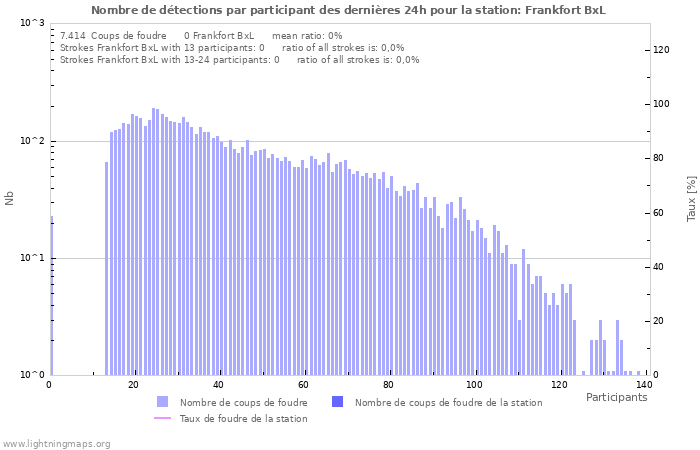 Graphes: Nombre de détections par participant