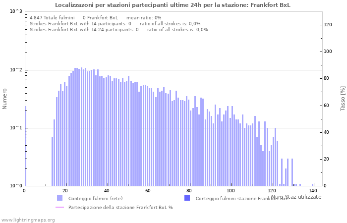 Grafico: Localizzazoni per stazioni partecipanti