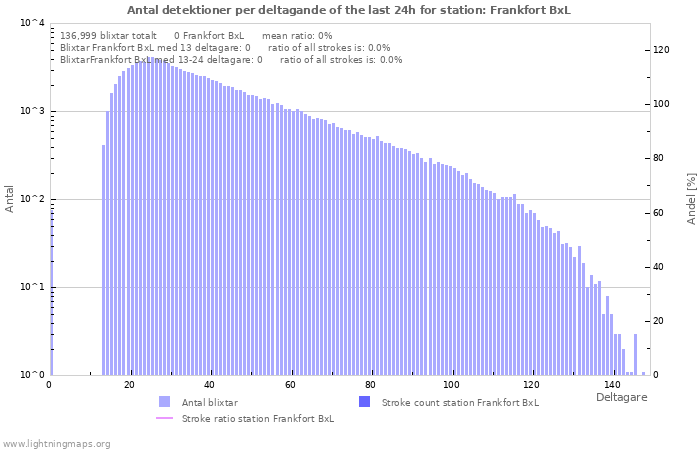 Grafer: Antal detektioner per deltagande