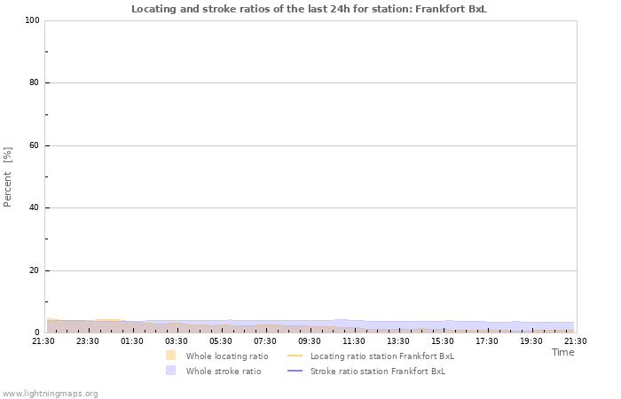 Graphs: Locating and stroke ratios
