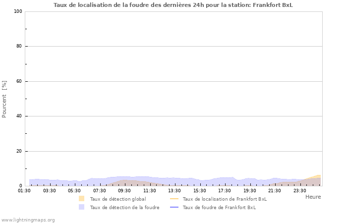 Graphes: Taux de localisation de la foudre