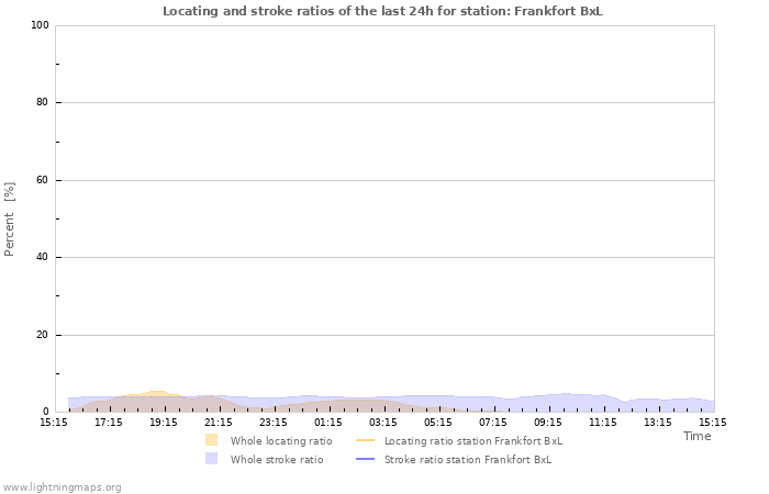 Grafikonok: Locating and stroke ratios