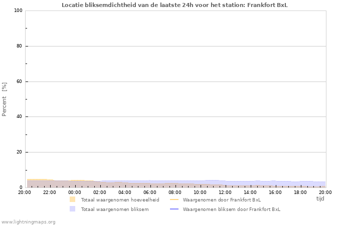 Grafieken: Locatie bliksemdichtheid