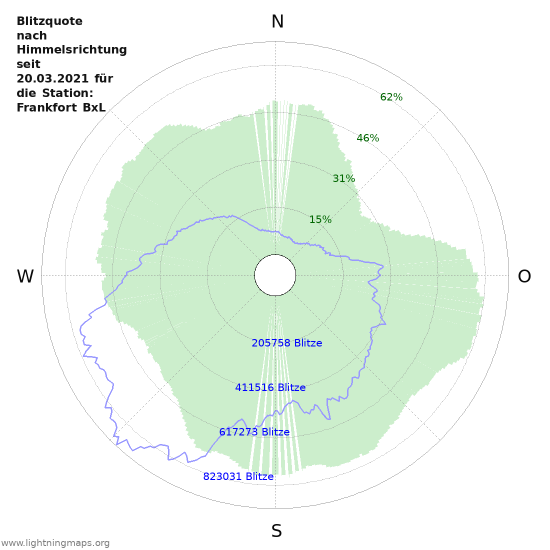 Diagramme