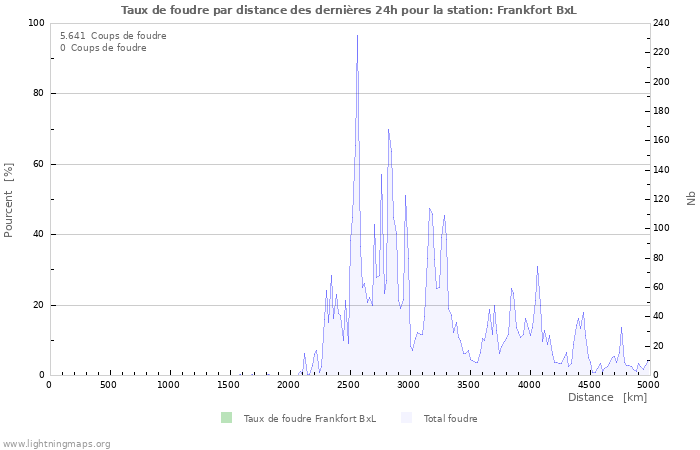 Graphes: Taux de foudre par distance