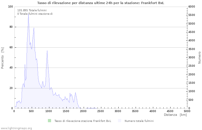 Grafico: Tasso di rilevazione per distanza