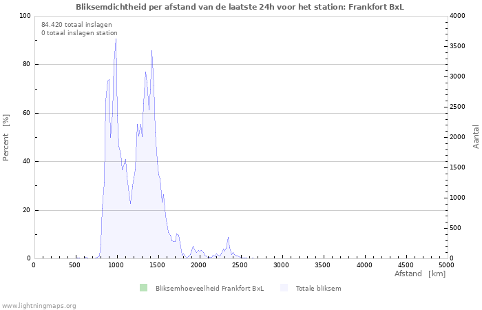 Grafieken: Bliksemdichtheid per afstand