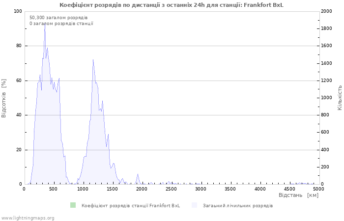 Графіки: Коефіцієнт розрядів по дистанції