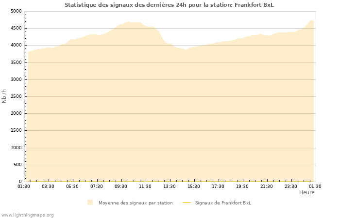 Graphes: Statistique des signaux
