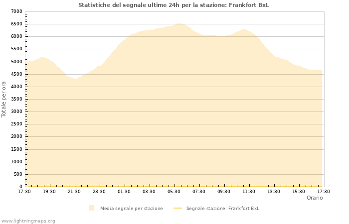 Grafico: Statistiche del segnale