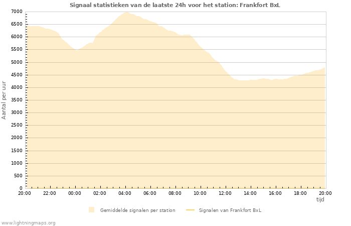 Grafieken: Signaal statistieken