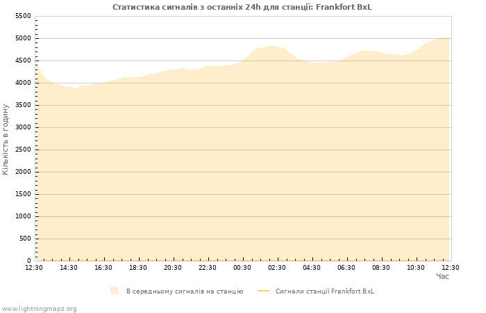 Графіки: Статистика сигналів